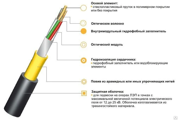 Фото Кабель для подвеса самонесущий облегченная конструкция ИКАЛ-М4П-А8-7.0