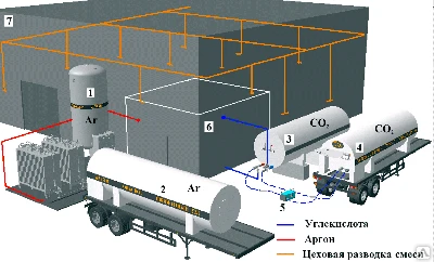 Фото Комплекс приготовления и подачи сварочной смеси Ar+CO2 на сварочные посты