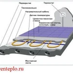 фото Кабельные системы обогрева, тёплый пол