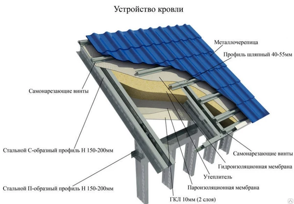 Фото Утепление кровли из металлочерепицы