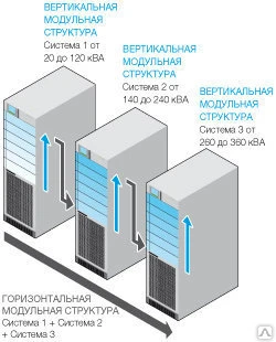 Фото ИБП MODULYS