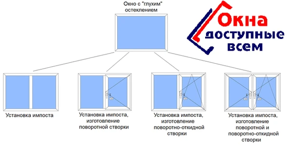 Фото Переделка глухих окон, дверей в открывающиеся в Керчи