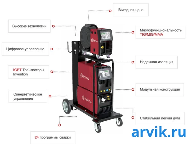 Фото Сварочный полуавтомат инверторный многофункциональный с синергетическим управлением Flama MULTIMIG 500F SYN