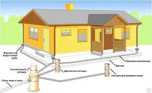 Фото Дренаж участка, фундамента, ливневая канализация