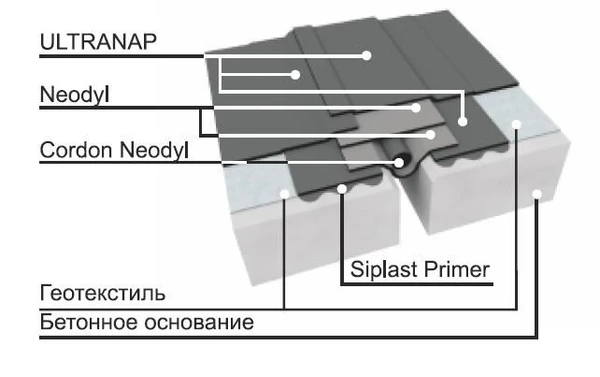 Фото JOINT NEODYL