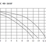 Фото №3 Циркуляционный насос SHINHOO BASIC 40-16SF 3x380V