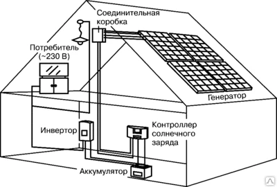 Фото Солнечная электростанция (солнечные модули на 12 В-120 Вт)