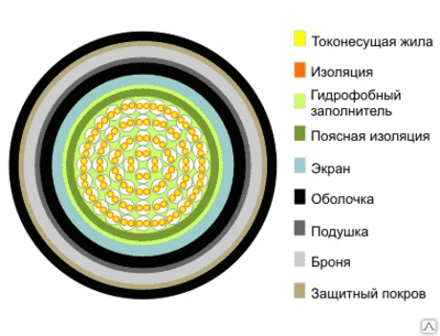 Фото Кабель ТППэпЗБбШп 10х2х0,5