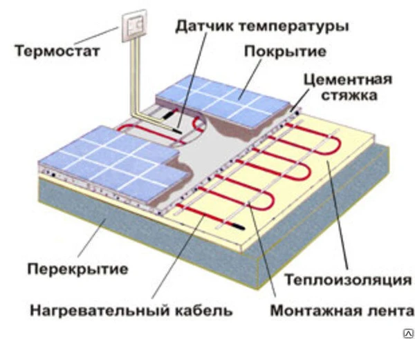 Фото Устройство тёплых полов на электрообогревающих проводах