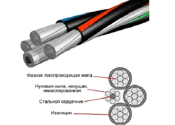 Фото Провод самонесущий изолированный СИП - 4