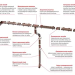 фото Водосточная система ТЕХНОНИКОЛЬ