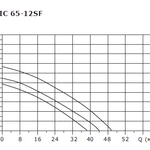 Фото №2 Циркуляционный насос SHINHOO BASIC 65-12SF 3x380V