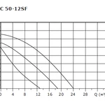 Фото №2 Циркуляционный насос SHINHOO BASIC 50-12SF 3x380V