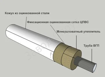 Фото Кожухи для трубопроводов из оцинкованной стали