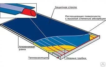 Фото Солнечный коллектор 1х2 м