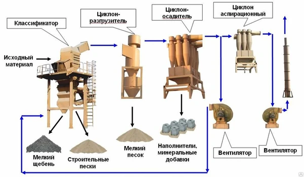 Фото ЛИНИЯ ПЕРЕРАБОТКИ ОТСЕВОВ ДРОБЛЕНИЯ (ПОЛУЧЕНИЕ ИСКУССТВЕННЫХ ПЕСКОВ)