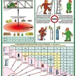 фото Плакат "Организация рабочего места газосварщика - к-т из 4 л.