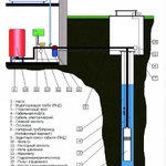 фото Обустройство скважины (кессон) и установка насосного оборудования