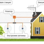 фото Усиление сигнала сотовой связи GSM 3G 4G LTE