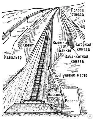 Фото Съемка плана, профиля и элементов земляного полотна железных дорог