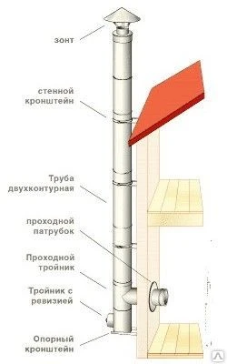 Фото Утепленные дымоходы