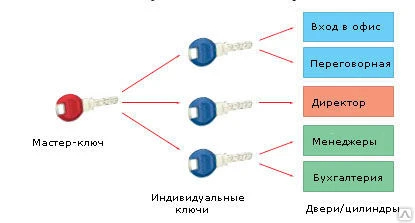 Фото Система мастер-ключ