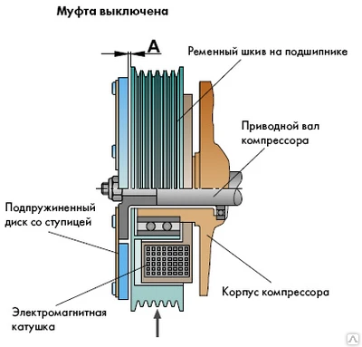 Фото Замена подшипника муфты автокондиционера