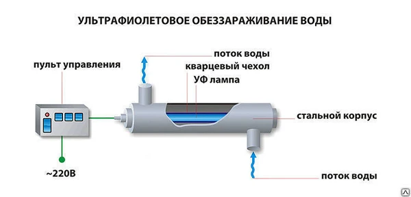 Фото Установка обеззараживания воды