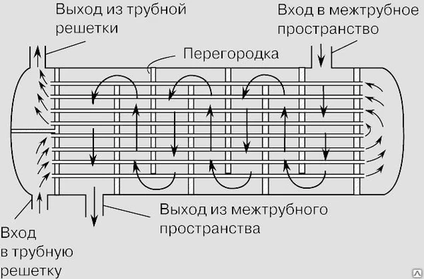 Фото Теплообменное оборудование