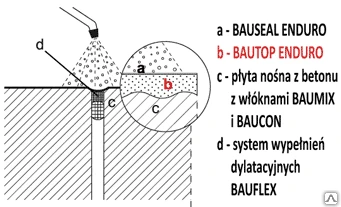 Фото Металлический топпинг для промышленных полов из бетона Bautop