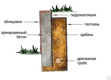 Фото Устройство подпорных стен из бетона