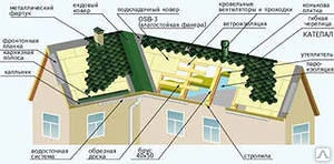 Фото Ковер для кровли самоклеящийся KATEPAL U-EL 60/2200