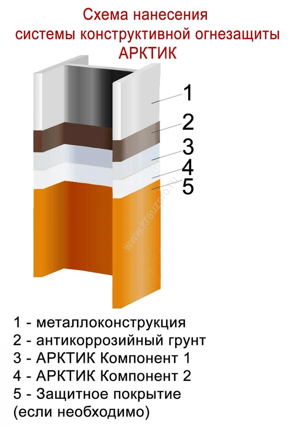 Фото Система конструктивной огнезащиты для металлоконструкций АРКТИК