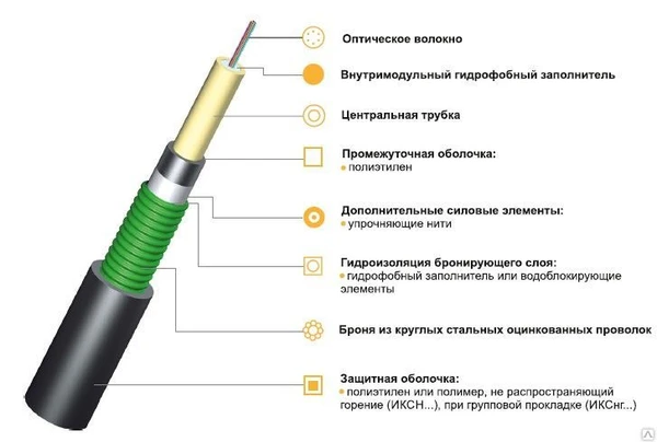 Фото Прокладочный кабель (негорючий, волокна в трубке) ИКСЛН-Т-А8-2.5