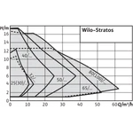 Фото №2 Wilo Stratos 50/1-12 PN6/10