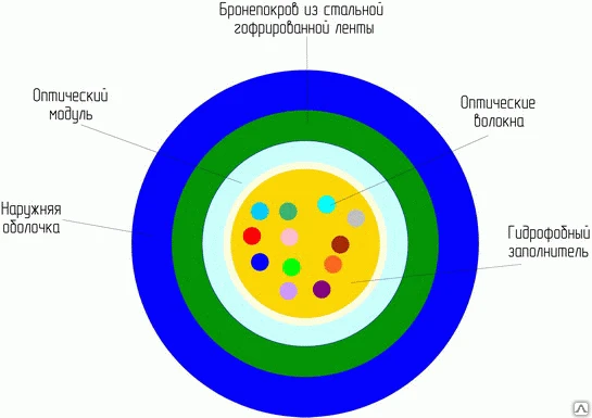 Фото Кабель оптический ОКЦ