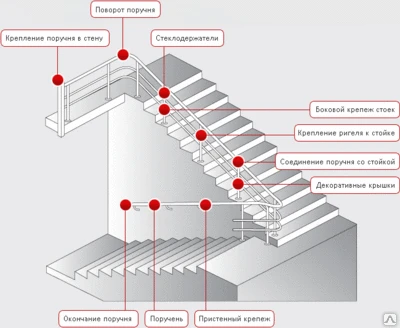 Фото Комплектующие для производства перил из нержавейки