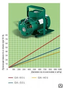 Фото Вакуумный насос GA