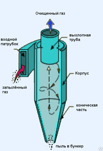 Фото Циклоны ЦН-(11; 15; 24) Пылеулавливающие агрегаты