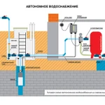 фото Автономное водоснабжение частного дома