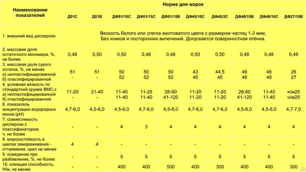 Фото Дисперсия ПВА ДФ 51/15В