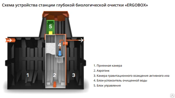 Фото Станция биологической очистки ergobox 4s