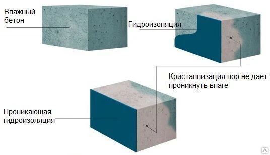 Фото Гидроизоляция материал проникающего действия