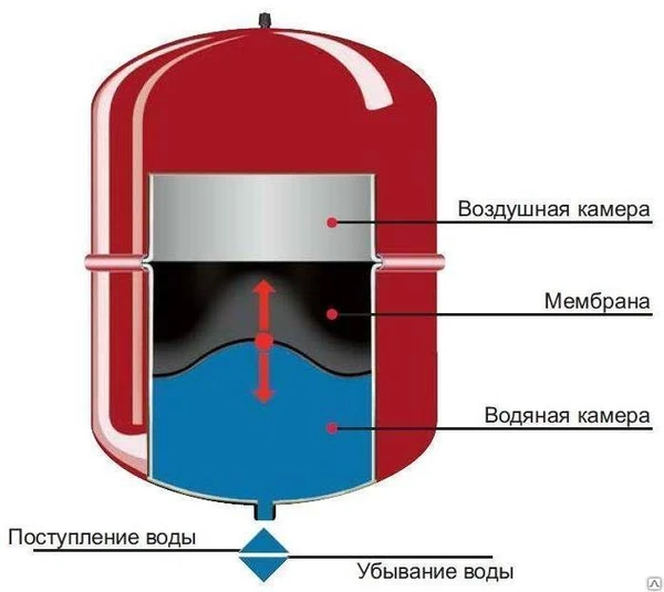 Фото Мембранный бак 35 литров для отопления