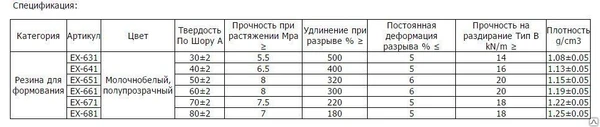 Фото Силиконовая резина для формования пищевого назначения