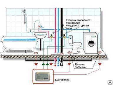 Фото Монтаж системы контроля протечки воды (Аквасторож, Нептун)