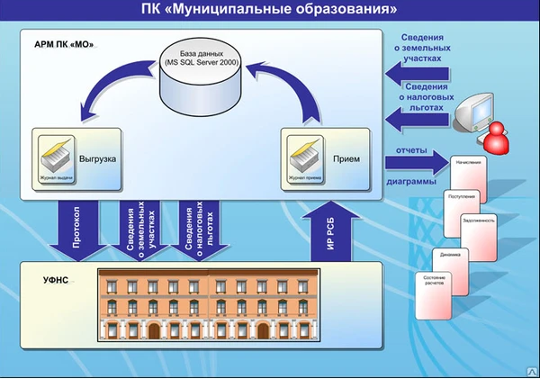 Фото Программный комплекс ПК МО