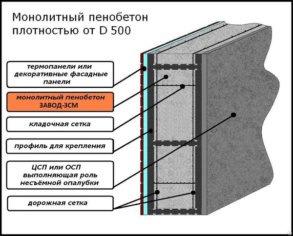 Фото Заливка стен, полов, потолков ПЕНОБЕТОНОМ 6 м3/час