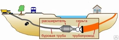 Фото Прокол под Дорогой, ГНБ.