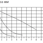 Фото №2 Циркуляционный насос SHINHOO BASIC 32-8SF 1x230V